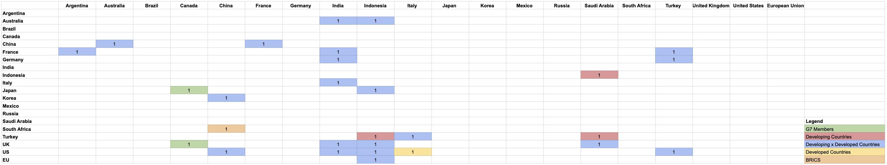 Table 1. Bilateral meetings between G20 members between November 14 and 16, 2022